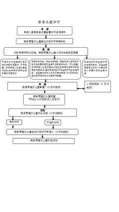 勞務派遣許可流程圖解析